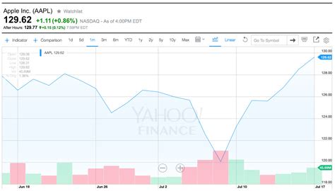 aapl stock yahoo finance