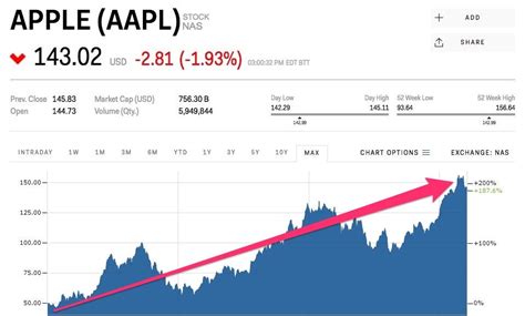 aaple stock price