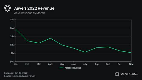 aave revenue 2023