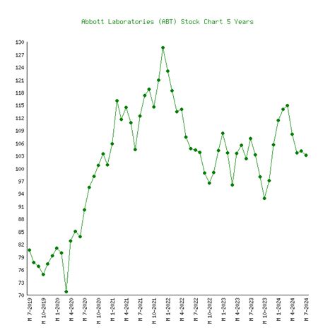 abbott laboratories share price