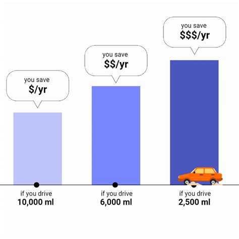 about how much is it per mile skip drive