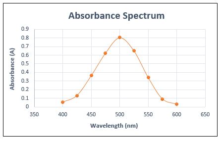 absorbance vs wavelength graph