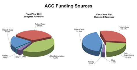 acc tuition fees