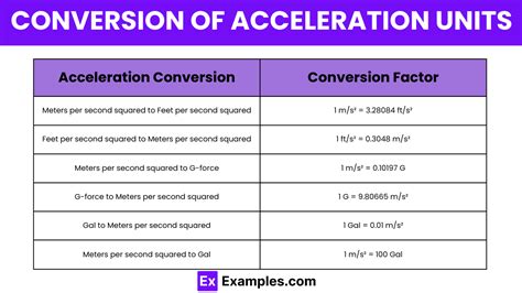 acceleration conversion