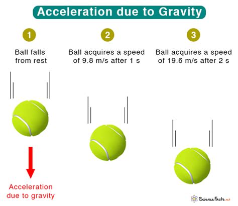 acceleration due to gravity in feet