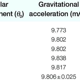 acceleration in g's