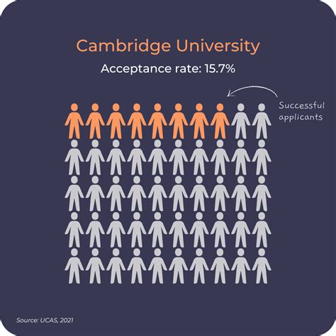 acceptance rate at cambridge