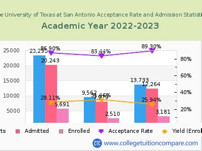 acceptance rate for utsa