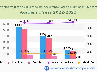 acceptance rate for wentworth institute of technology