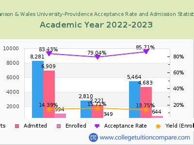 acceptance rate johnson and wales