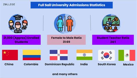 acceptance rate of full sail university