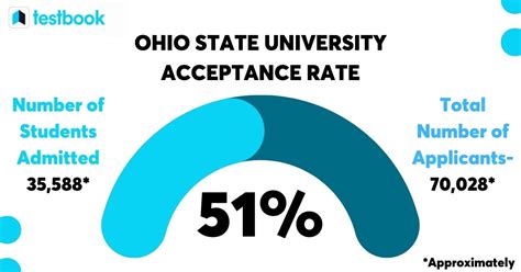 acceptance rate of ohio university