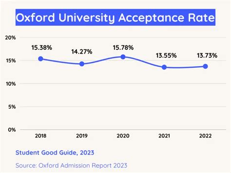 acceptance rate of oxford