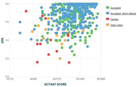 acceptance rate university of puget sound