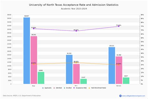acceptance rate unt