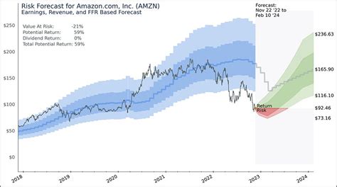 acciones amazon prevision