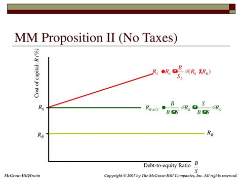 according to mm proposition ii with no taxes the