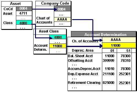 account determination in sap asset accounting