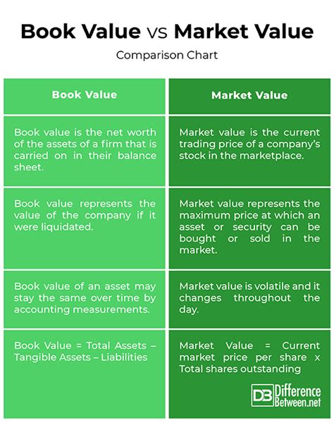 accounting book value vs market value PDF
