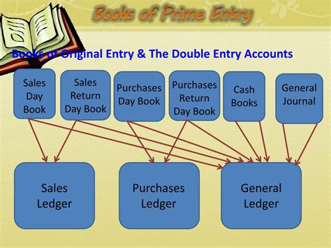 accounting books of prime entry pptplex Epub