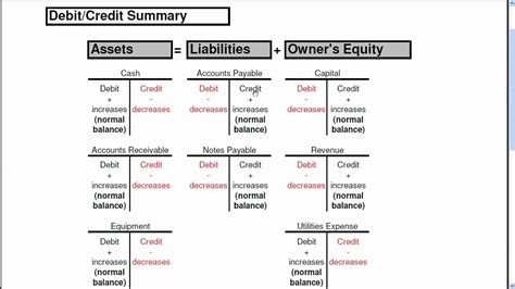 accounting cheat sheet debits credits Reader