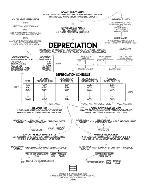 accounting cheat sheet depreciation Reader