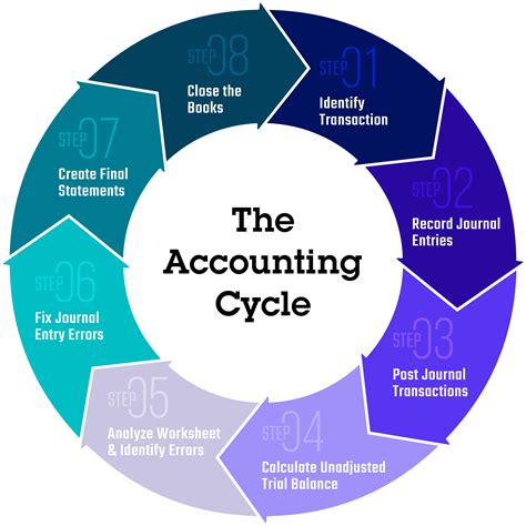 accounting cycle journal entries Reader