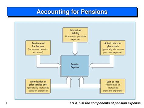 accounting for pensions