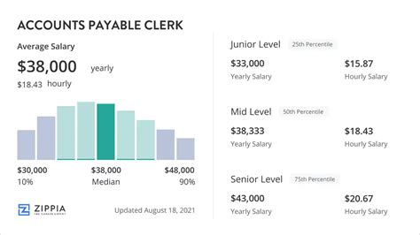 accounts payable clerk salary