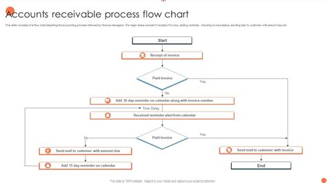 accounts receivable flow chart Epub