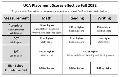 Accuplacer Test Scores Chart