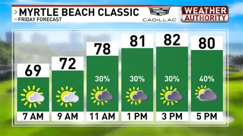 accuweather myrtle beach sc Kindle Editon