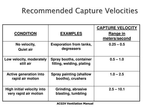 acgih chapter 3 capture velocity Reader