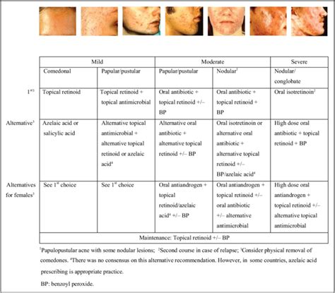 acne vulgaris treatment guidelines pdf Kindle Editon