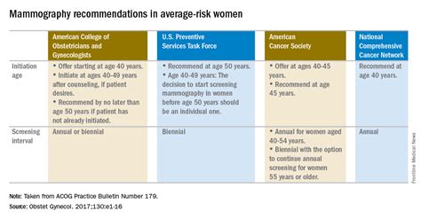 acog mammogram guidelines 2013 Doc