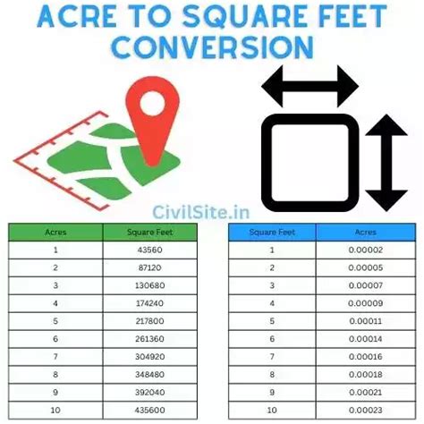 acre conversion to square feet