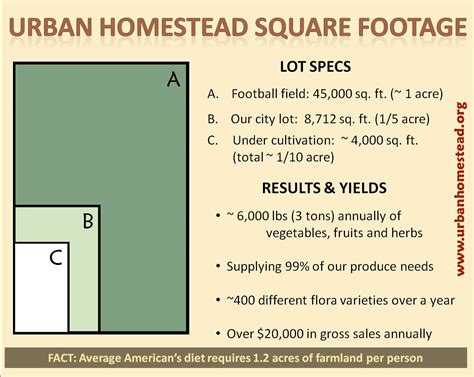 acres square feet