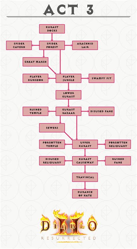 Act 3 Diablo 2 Walkthrough