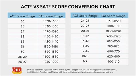 act conversion sat chart raw score Epub