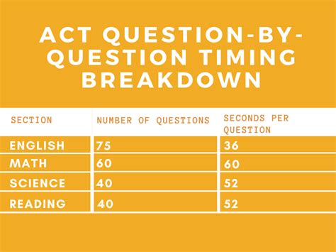 act how long does it take
