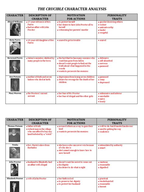 act one crucible character relationships answers PDF