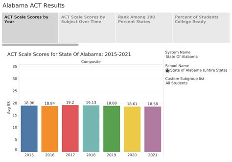 act scores for university of alabama