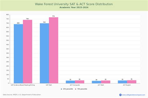 act wake forest