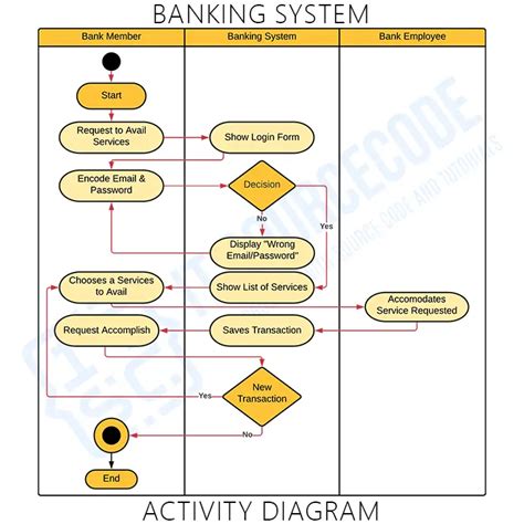 activity diagram for banking system PDF
