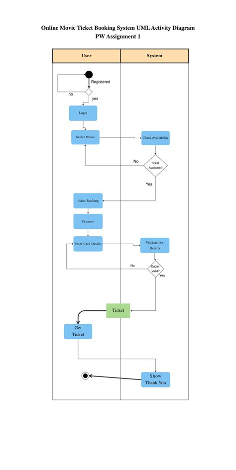 activity diagram for movie rental system pdf Doc