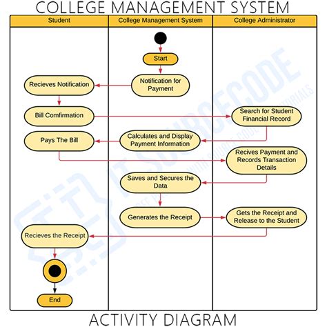 activity diagram for training placement system pdf Epub