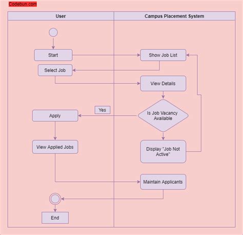 activity diagram for training placement system pdf Epub