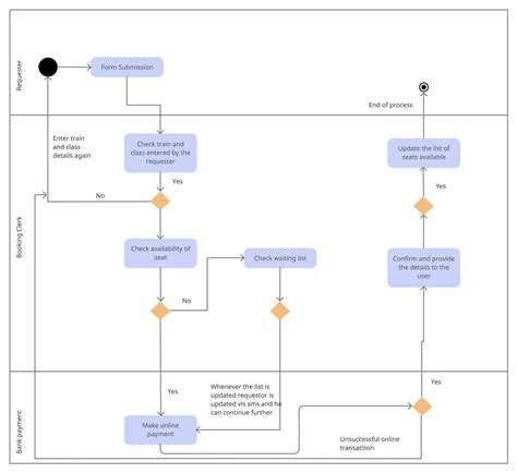 activity diagrams department of computer engineering PDF