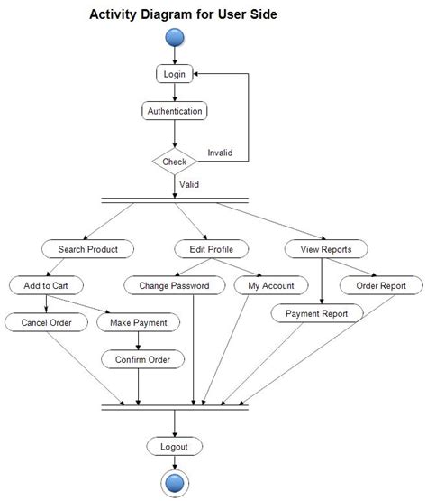 activity diagrams for supermarket management system PDF