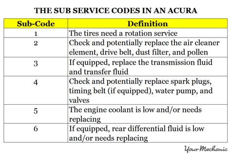 acura service code b126 PDF